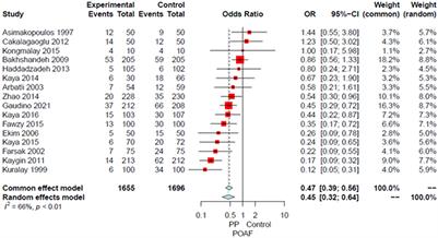 Effect of posterior pericardiotomy in cardiac surgery: A systematic review and meta-analysis of randomized controlled trials